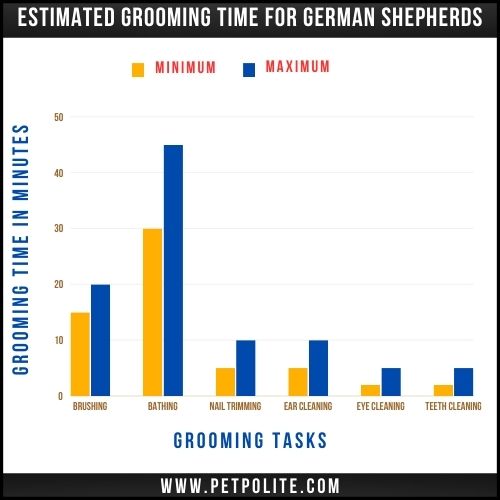 A bar graph showing estimated time for german shepherd grooming
